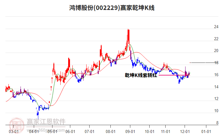 002229鸿博股份赢家乾坤K线工具