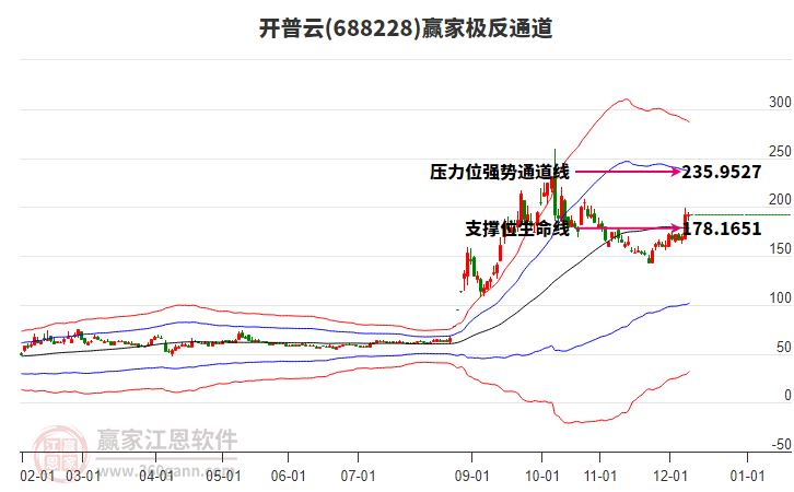 688228開普云贏家極反通道工具