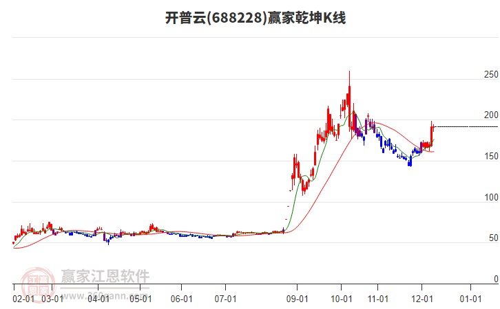 688228開普云贏家乾坤K線工具