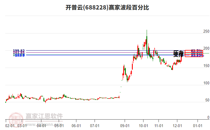 688228開普云贏家波段百分比工具