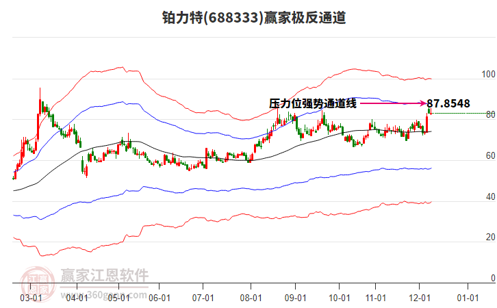 688333鉑力特贏家極反通道工具