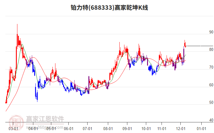 688333鉑力特贏家乾坤K線工具