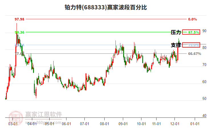 688333鉑力特贏家波段百分比工具