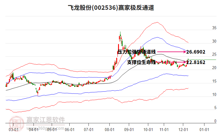 002536飛龍股份贏家極反通道工具 002536飛龍股份贏家極反通道工具