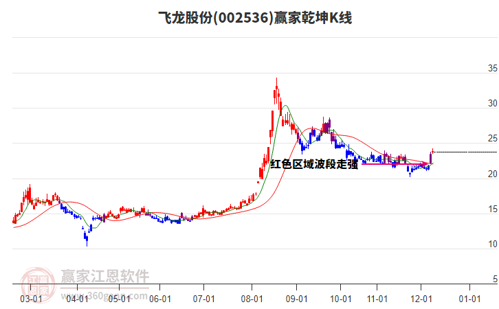 002536飛龍股份贏家乾坤K線工具 002536飛龍股份贏家乾坤K線工具