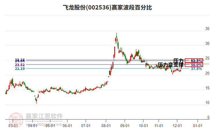 002536飛龍股份贏家波段百分比工具 002536飛龍股份贏家波段百分比工具
