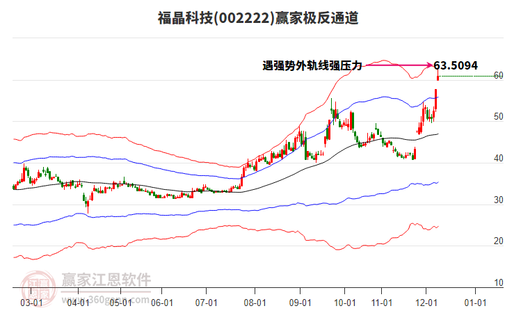 002222福晶科技贏家極反通道工具 002222福晶科技贏家極反通道工具