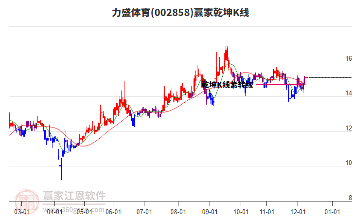 002858力盛體育贏家乾坤K線工具