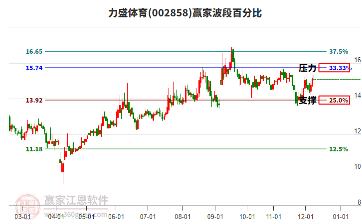 002858力盛體育贏家波段百分比工具
