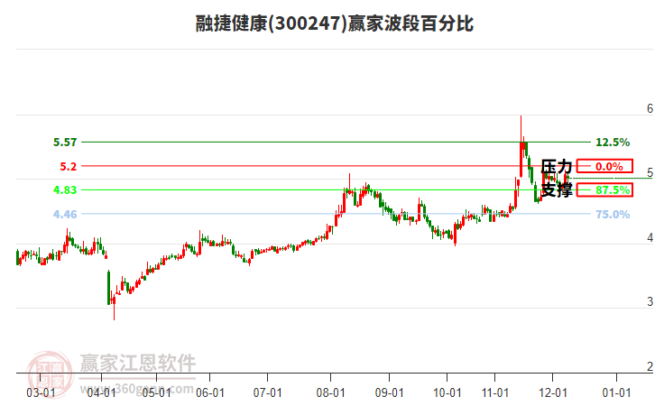 300247融捷健康贏家波段百分比工具