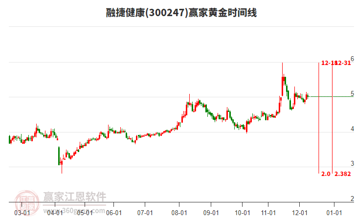 300247融捷健康贏家黃金時(shí)間周期線工具