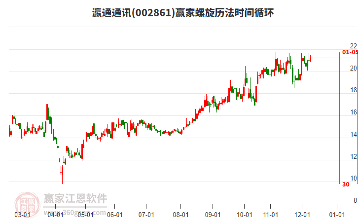 002861瀛通通訊贏家螺旋歷法時間循環(huán)工具 002861瀛通通訊贏家螺旋歷法時間循環(huán)工具