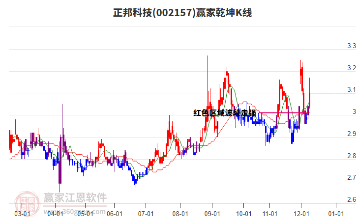 002157正邦科技贏家乾坤K線工具