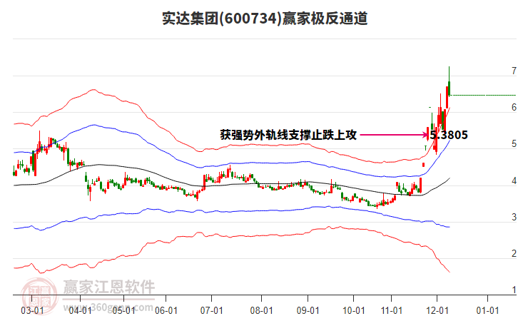 600734實(shí)達(dá)集團(tuán)贏家極反通道工具
