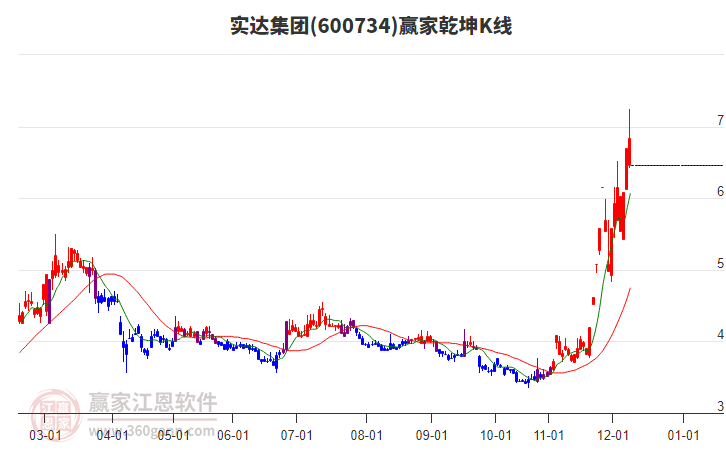 600734實(shí)達(dá)集團(tuán)贏家乾坤K線工具