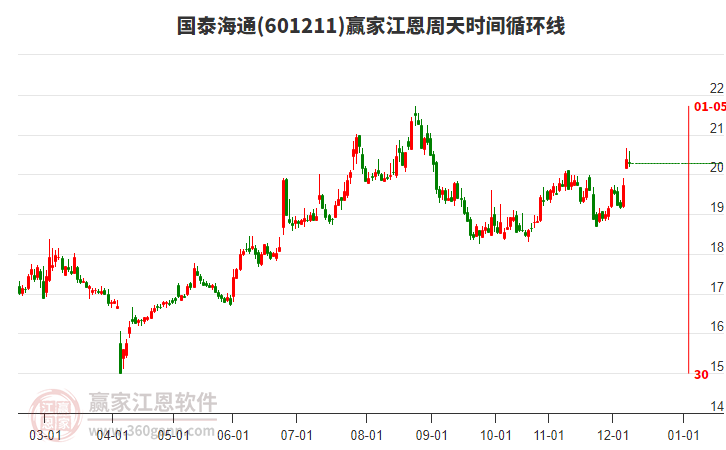 601211國(guó)泰海通贏家江恩周天時(shí)間循環(huán)線工具