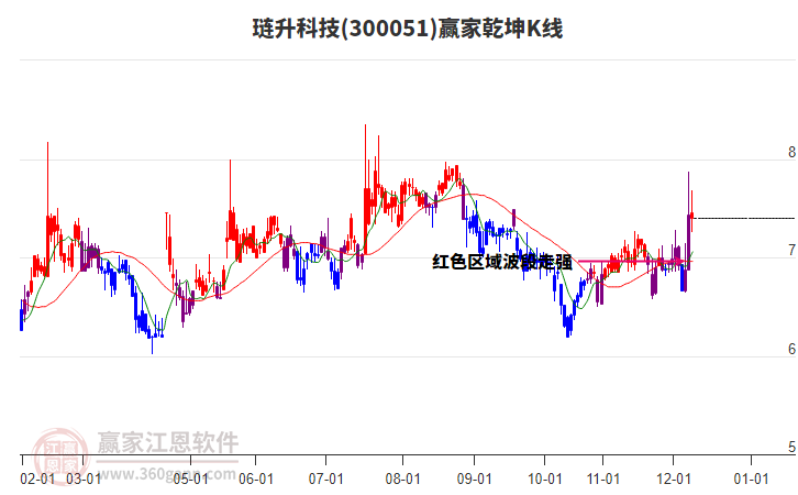 300051璉升科技贏家乾坤K線工具