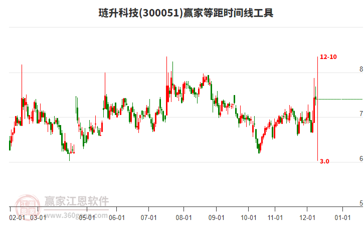 300051璉升科技贏家等距時(shí)間周期線工具
