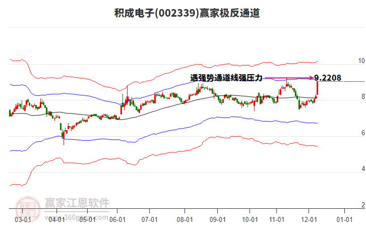 002339積成電子贏家極反通道工具