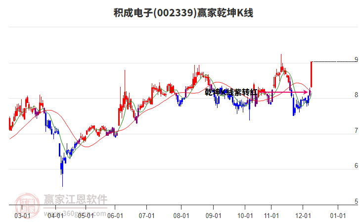 002339積成電子贏家乾坤K線工具