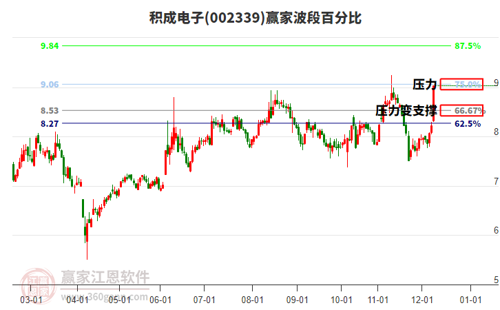 002339積成電子贏家波段百分比工具