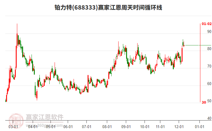 688333鉑力特贏家江恩周天時(shí)間循環(huán)線工具