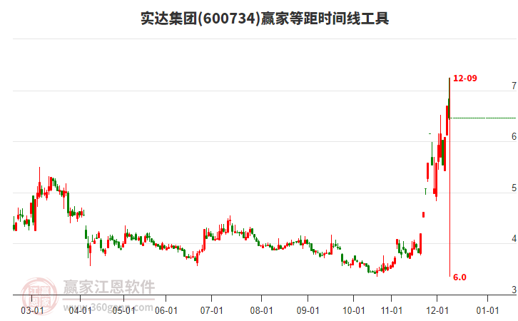 600734實(shí)達(dá)集團(tuán)贏家等距時(shí)間周期線工具
