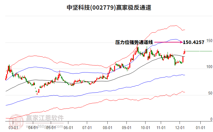 002779中坚科技赢家极反通道工具