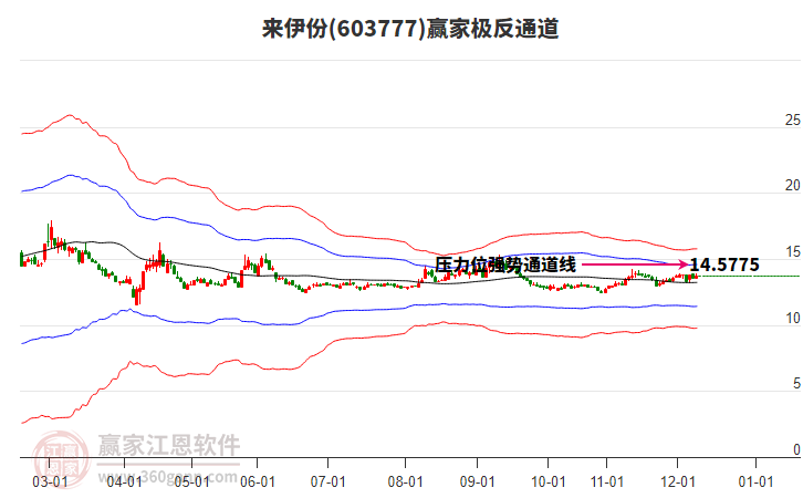 603777来伊份赢家极反通道工具