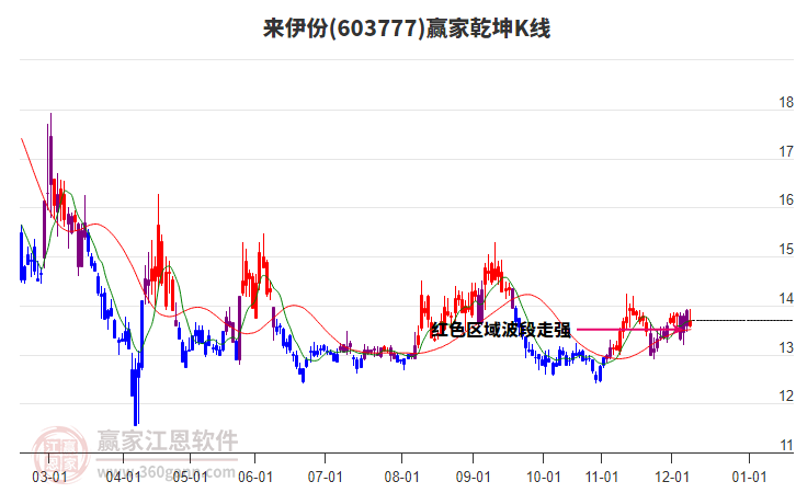 603777来伊份赢家乾坤K线工具