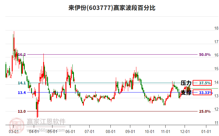 603777来伊份赢家波段百分比工具