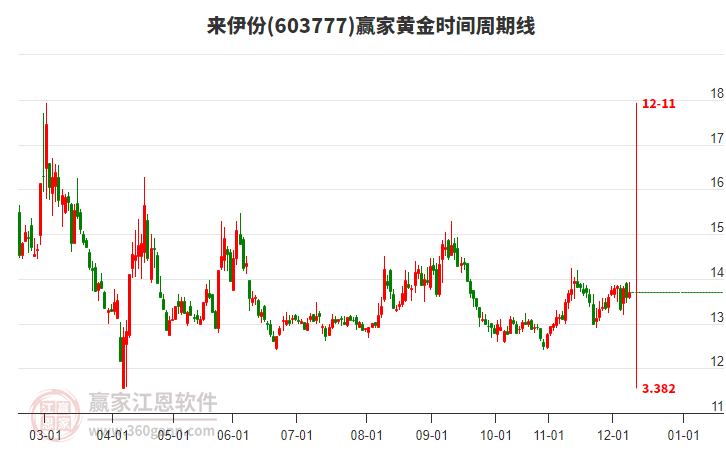 603777来伊份赢家黄金时间周期线工具