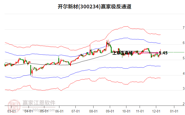 300234开尔新材赢家极反通道工具