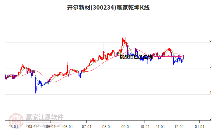 300234开尔新材赢家乾坤K线工具