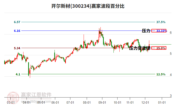 300234开尔新材赢家波段百分比工具