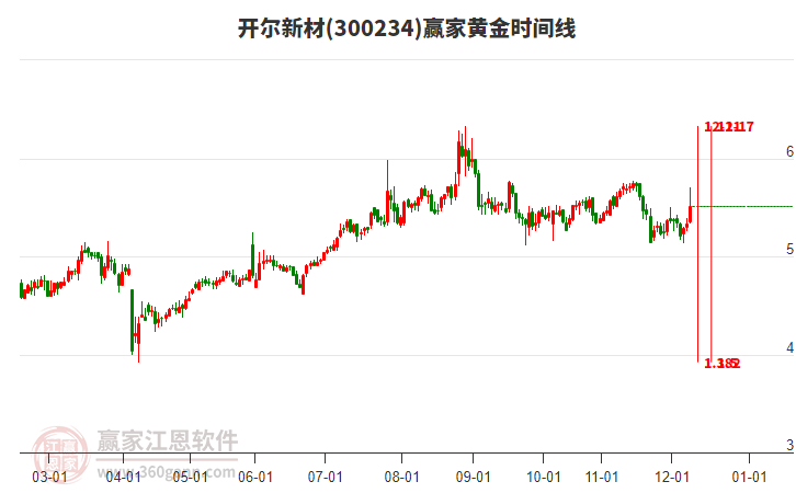 300234开尔新材赢家黄金时间周期线工具