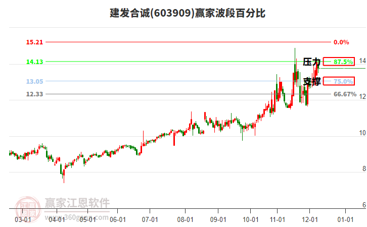 603909建發(fā)合誠贏家波段百分比工具 603909建發(fā)合誠贏家波段百分比工具