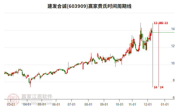 603909建發(fā)合誠贏家費(fèi)氏時(shí)間周期線工具 603909建發(fā)合誠贏家費(fèi)氏時(shí)間周期線工具