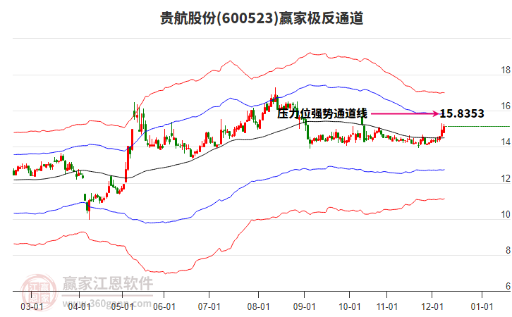 600523貴航股份贏家極反通道工具 600523貴航股份贏家極反通道工具