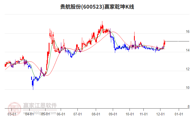 600523貴航股份贏家乾坤K線工具 600523貴航股份贏家乾坤K線工具