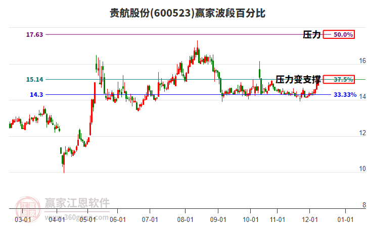 600523貴航股份贏家波段百分比工具 600523貴航股份贏家波段百分比工具