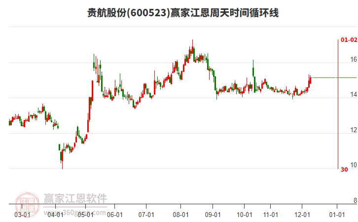 600523貴航股份贏家江恩周天時間循環(huán)線工具 600523貴航股份贏家江恩周天時間循環(huán)線工具