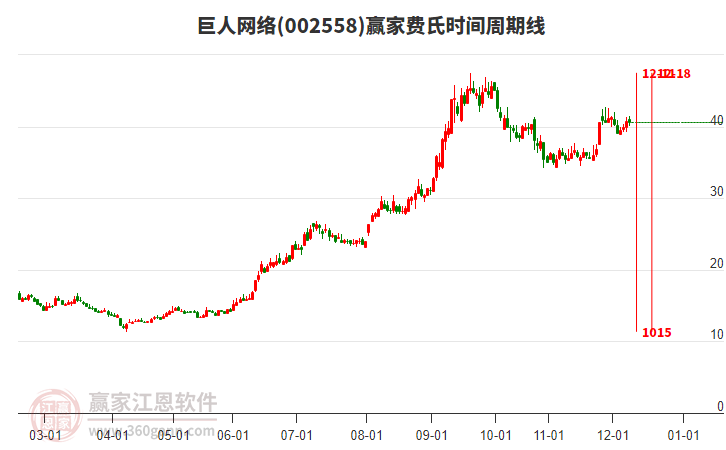 002558巨人網(wǎng)絡贏家費氏時間周期線工具