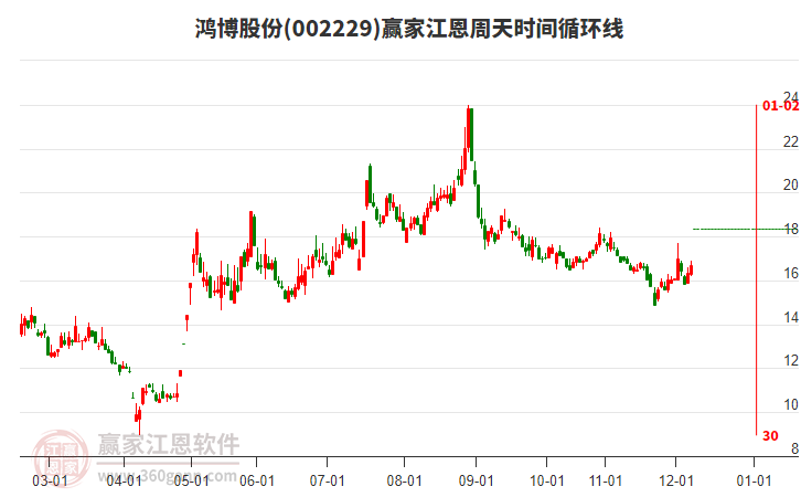 002229鸿博股份赢家江恩周天时间循环线工具