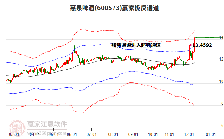 600573惠泉啤酒贏家極反通道工具