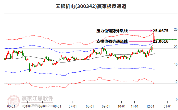 300342天銀機電贏家極反通道工具