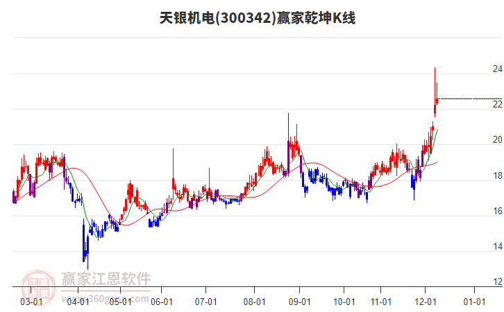 300342天銀機電贏家乾坤K線工具