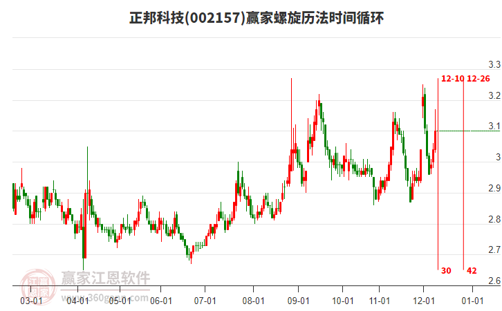 002157正邦科技贏家螺旋歷法時間循環(huán)工具