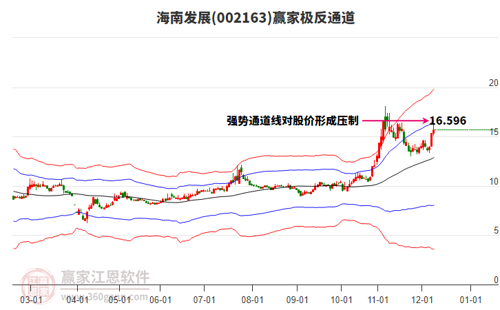 002163海南發(fā)展贏家極反通道工具