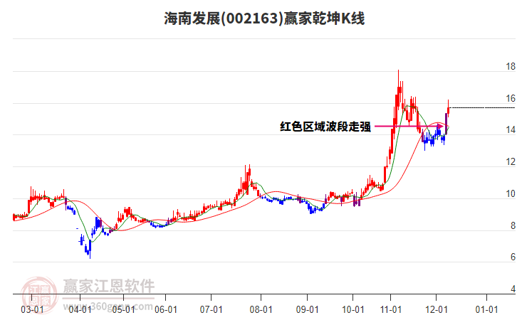 002163海南發(fā)展贏家乾坤K線工具